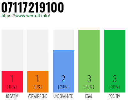 Rufnummer 07117219100 Telefonnummer 07117219100