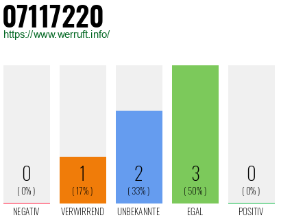 Rufnummer 07117220 Telefonnummer 07117220