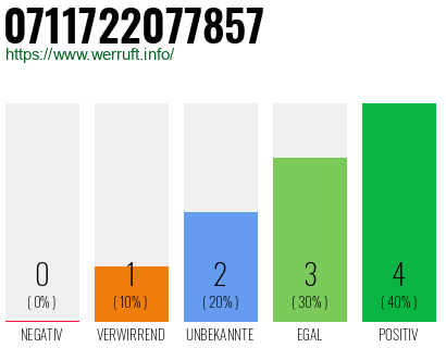 Rufnummer 0711722077857 Telefonnummer 0711722077857