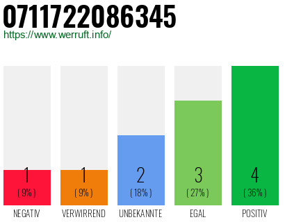 Rufnummer 0711722086345 Telefonnummer 0711722086345