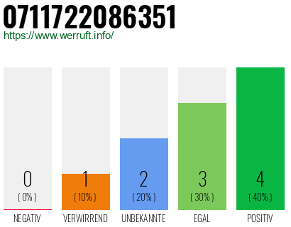 Rufnummer 0711722086351 Telefonnummer 0711722086351