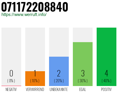 Rufnummer 071172208840 Telefonnummer 071172208840
