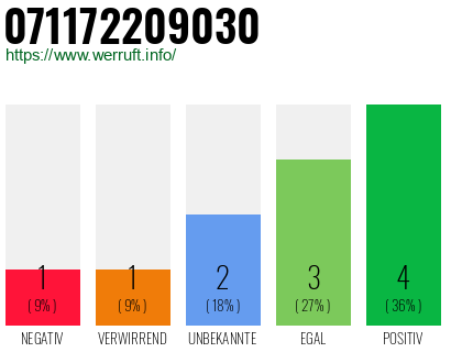 Rufnummer 071172209030 Telefonnummer 071172209030