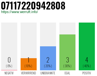 Rufnummer 07117220942808 Telefonnummer 07117220942808