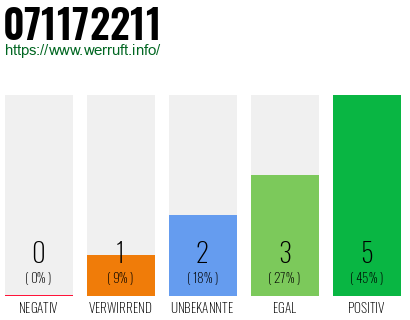 Rufnummer 071172211 Telefonnummer 071172211