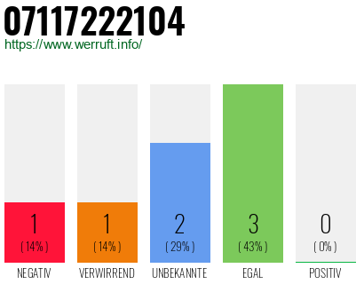Rufnummer 07117222104 Telefonnummer 07117222104
