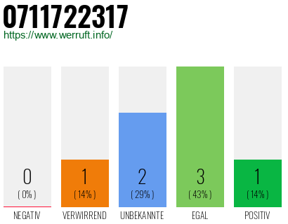 Rufnummer 0711722317 Telefonnummer 0711722317
