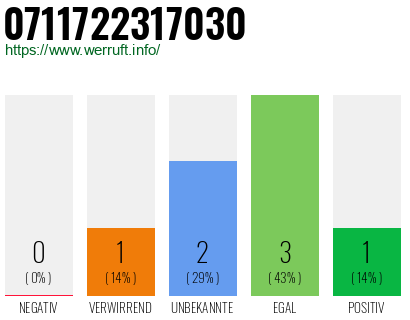 Rufnummer 0711722317030 Telefonnummer 0711722317030