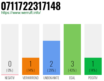 Rufnummer 0711722317148 Telefonnummer 0711722317148