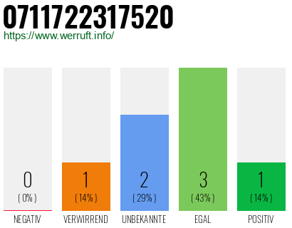 Rufnummer 0711722317520 Telefonnummer 0711722317520