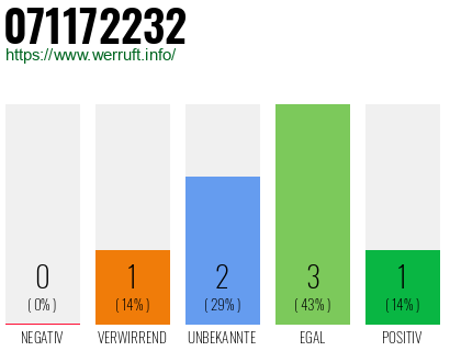 Rufnummer 071172232 Telefonnummer 071172232