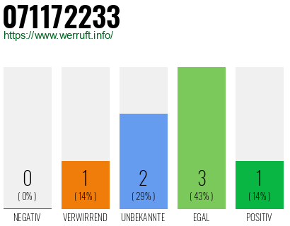 Rufnummer 071172233 Telefonnummer 071172233
