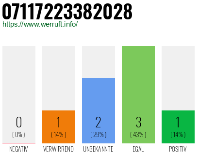 Rufnummer 07117223382028 Telefonnummer 07117223382028