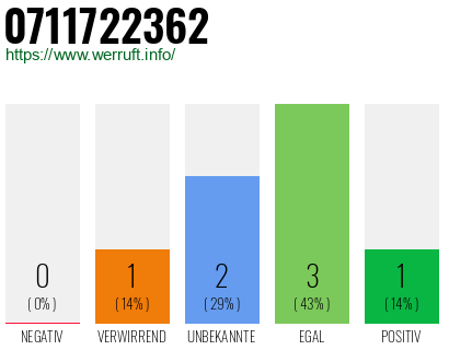 Rufnummer 0711722362 Telefonnummer 0711722362