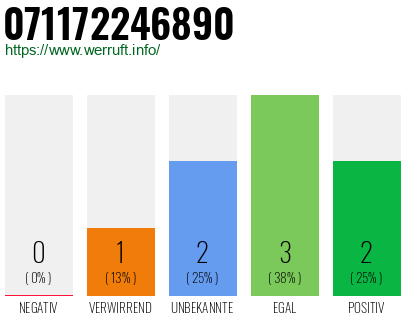 Rufnummer 071172246890 Telefonnummer 071172246890