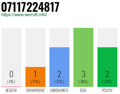 Rufnummer 07117224817 Telefonnummer 07117224817