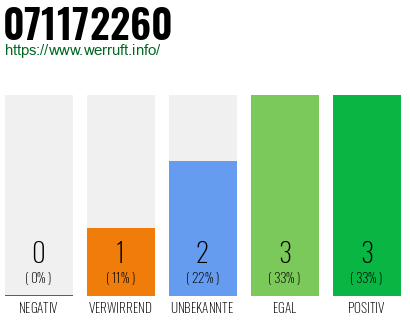 Rufnummer 071172260 Telefonnummer 071172260
