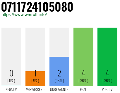 Rufnummer 0711724105080 Telefonnummer 0711724105080