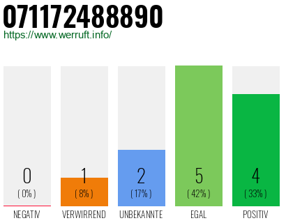 Rufnummer 071172488890 Telefonnummer 071172488890