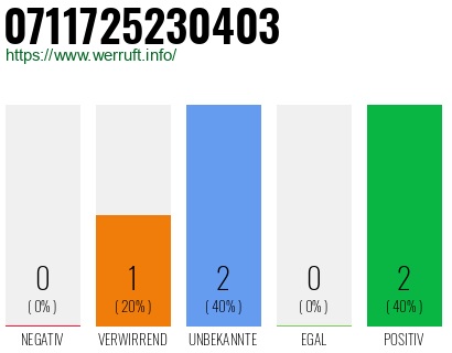 Rufnummer 0711725230403 Telefonnummer 0711725230403