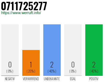 Rufnummer 0711725277 Telefonnummer 0711725277
