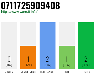 Rufnummer 0711725909408 Telefonnummer 0711725909408
