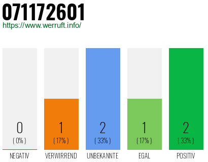 Rufnummer 071172601 Telefonnummer 071172601