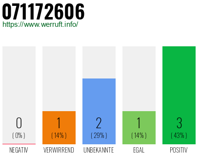 Rufnummer 071172606 Telefonnummer 071172606