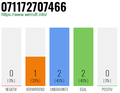Rufnummer 071172707466 Telefonnummer 071172707466