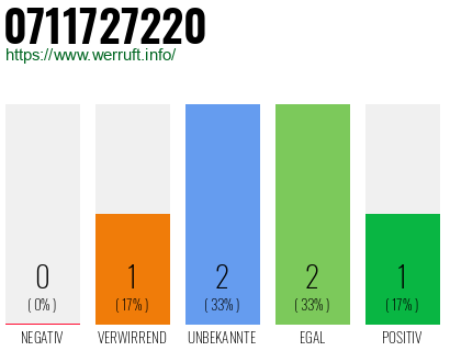 Rufnummer 0711727220 Telefonnummer 0711727220