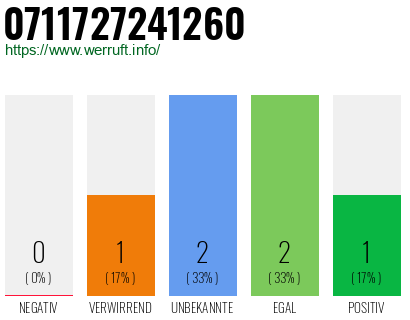 Rufnummer 0711727241260 Telefonnummer 0711727241260