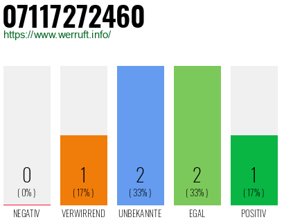 Rufnummer 07117272460 Telefonnummer 07117272460