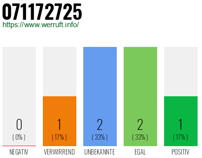 Rufnummer 071172725 Telefonnummer 071172725