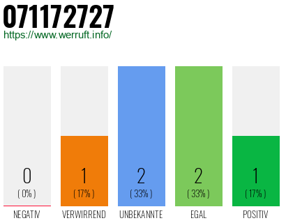Rufnummer 071172727 Telefonnummer 071172727