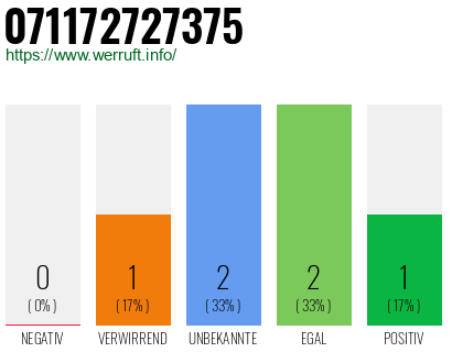 Rufnummer 071172727375 Telefonnummer 071172727375