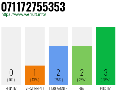 Rufnummer 071172755353 Telefonnummer 071172755353