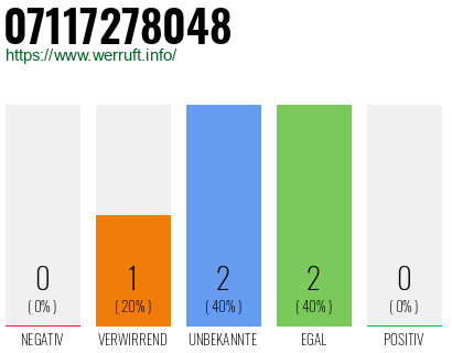 Rufnummer 07117278048 Telefonnummer 07117278048