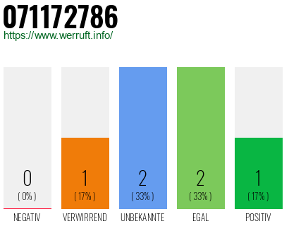 Rufnummer 071172786 Telefonnummer 071172786