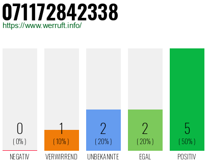 Rufnummer 071172842338 Telefonnummer 071172842338