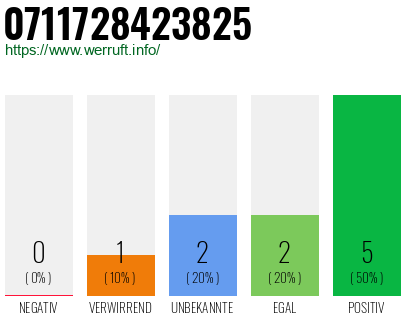 Rufnummer 0711728423825 Telefonnummer 0711728423825