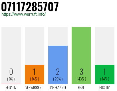 Rufnummer 07117285707 Telefonnummer 07117285707