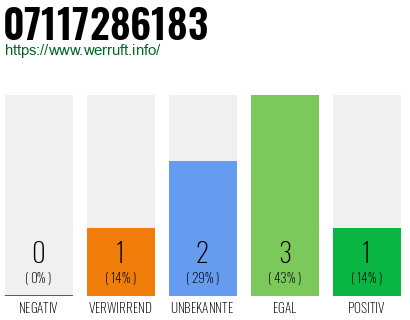 Rufnummer 07117286183 Telefonnummer 07117286183