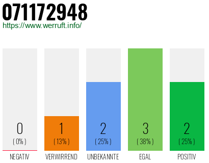 Rufnummer 071172948 Telefonnummer 071172948
