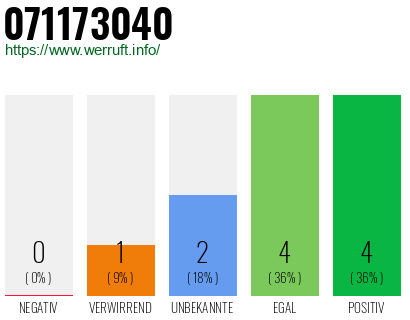 Rufnummer 071173040 Telefonnummer 071173040