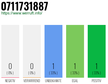 Telefonnummer 0711731887