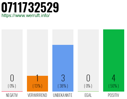 Rufnummer 0711732529 Telefonnummer 0711732529