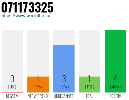 Rufnummer 071173325 Telefonnummer 071173325