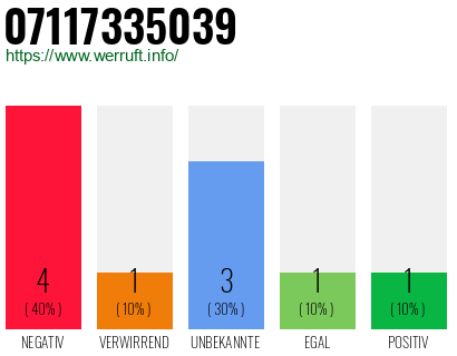 Rufnummer 07117335039 Telefonnummer 07117335039