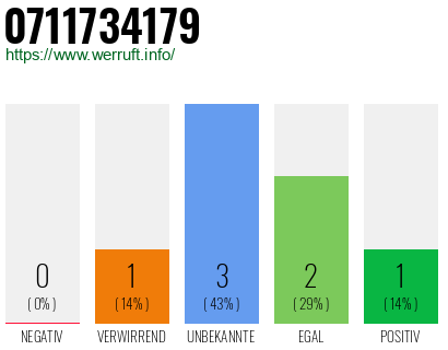 Rufnummer 0711734179 Telefonnummer 0711734179