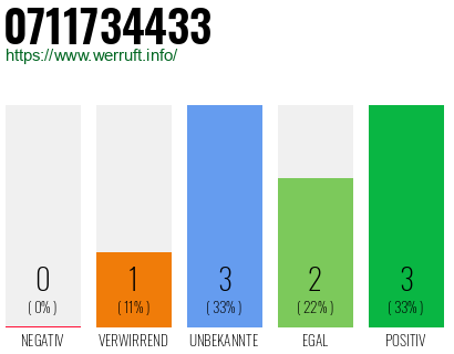 Rufnummer 0711734433 Telefonnummer 0711734433